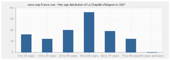 Men age distribution of La Chapelle-d'Alagnon in 2007